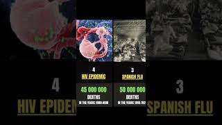 Size Comparison The Deadliest Pandemics in History of the World Top 10 shorts [upl. by Dihsar559]