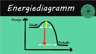 Was ist die Aktivierungsenergie [upl. by Templas]