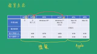 【教學】檔案系統FAT32exFATNTFSHFSAPFS高職計算機概論 [upl. by Aizek]