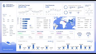 Shipments Cargo Analytics Dashboard using Microsoft Excel [upl. by Gaige]