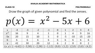 Draw the graph of given polynomial and find the zeroes px x25x6 [upl. by Clarinda645]