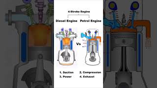 Diesel Engine vs Petrol Engine INTERNAL COMBUSTION ENGINE📌 engine automobile automotiveengines [upl. by Ahsienor]