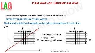 Plane Wave And Uniform Plane Waveहिन्दी [upl. by Erickson]