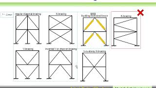 Seismic Design of Structures Lecture 10 Steel CBF Part 01 [upl. by Pearlstein]