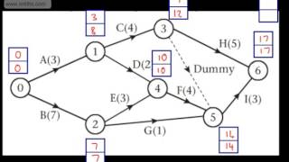 Decision 1 D1  Critical Path Analysis 4  Critical Activities paths and float Edexcel [upl. by Brodeur603]