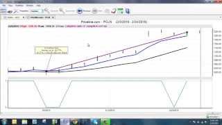 Options Trading Strategy in VantagePoint Software [upl. by Margette]