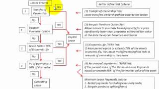 Lease Accounting Testing To Determine Lease Type Capitalization Decision Diagram [upl. by Naimaj]