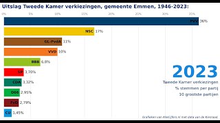 Verkiezingen voor de Tweede Kamer uitslagen 19462023 voor de gemeente Emmen [upl. by Karub176]