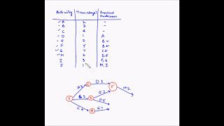 Project Management  Critical Path  Example 1 [upl. by Areis162]