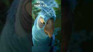 Rio movie review rio2 riomovie 75hardchalleng animatedmovies [upl. by Dodge631]