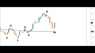 Scan Pull back in Stocks in KeyStocks  Hindi [upl. by Garnes135]