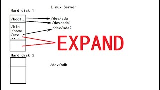 Extend free disk space on Linux server Redhat RHEL Ubuntu Disk partition Explained [upl. by Joaquin]