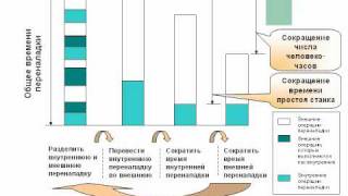 Основы быстрой переналадки SMED [upl. by Schurman822]