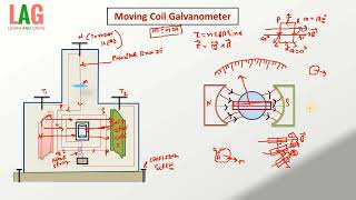 Moving Coil Galvanometer  Physics [upl. by Beverie8]