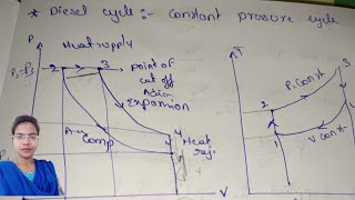 Diesel Cycle derivation with pv ts diagrams ll Diesel cycle formulae ll Air Standard cycles ll c20 [upl. by Southworth50]