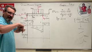 Statics Lesson 59  Shear Moment Diagram The Graphic Method [upl. by Ydennek]