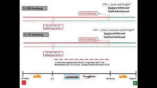 Incoterms 2020 Kosten und Gefahrenübergänge [upl. by Sevik289]