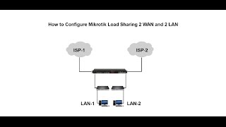 Mikrotik Load Sharing 2 Dual ISP 2 LAN Part01 [upl. by Ardnala]