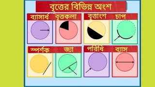 বৃত্ত ও তার বিভিন্ন অংশ। parts of a circle ⭕ वृत्त🔴। ‎MATHHISTMM maths trending knowledge [upl. by Epp682]