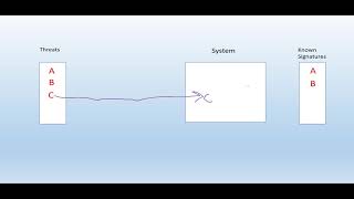 Signture Based Detection [upl. by Oiligriv]