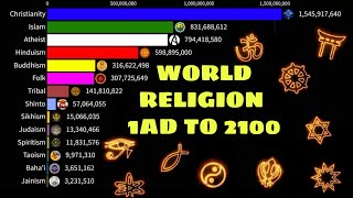 World religions from 1 AD to 2100  World Religion Ranking [upl. by Philan]