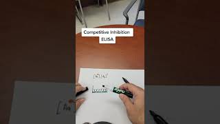 Competitive Inhibition ELISA medicine science pathology histology research [upl. by Alaikim829]