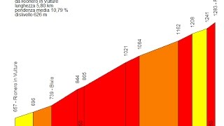 Mtb salita Monte Vulture rionero 58km pendenza 108 [upl. by Linnea]