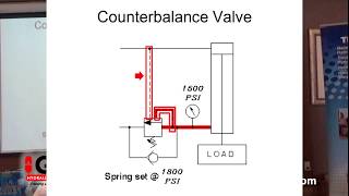 Counterbalance Valves [upl. by Burns]