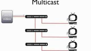 Multicast VS Unicast [upl. by Ocihc]