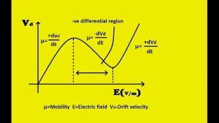 What is a GUNN DIODE and how it works [upl. by Bethesde]