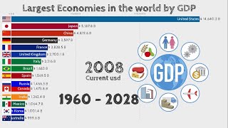 Largest Economies in the World by GDP 1960  2028 [upl. by Racklin481]