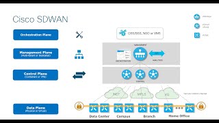 Cisco SD WAN Training Viptela Training Course [upl. by Chuu189]