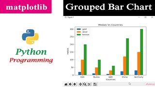 Multiple Bar Chart  Grouped Bar Graph  Matplotlib  Python Tutorials [upl. by Hgiellek]