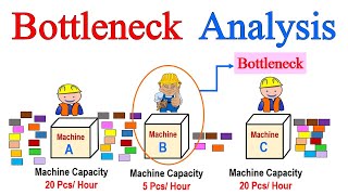 What is Bottleneck Analysis in Lean manufacturing   Bottleneck Analysis in explained with ✅𝐄𝐗𝐀𝐌𝐏𝐋𝐄 [upl. by Uella]