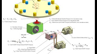 Rotary Indexer Sizing Calculation Dial Table Drive Application V10 Part 2  Ezy Mechanic [upl. by Aenitsirhc]