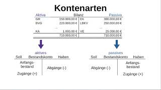 Auflösung der Bilanz in Konten [upl. by Iadrahs]