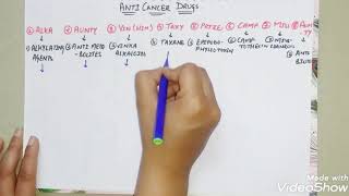 Anticancer drugs classification mnemonic trickforanticancerdrugs [upl. by Celeski283]