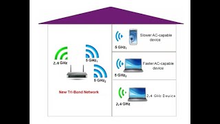 TriBand Vs DualBand Routers  Differences and Who need TriBand [upl. by Vinson12]