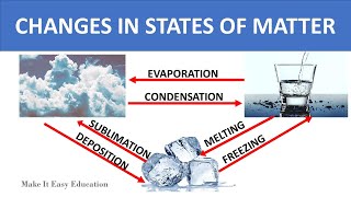 CHANGES IN STATES OF MATTER  FREEZING MELTING CONDENSATION EVAPORATION SUBLIMATION DEPOSITION [upl. by Tihom]