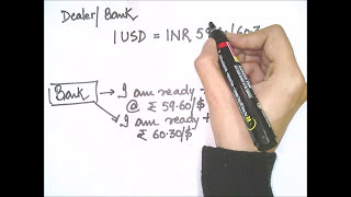 Basics of Bid price and Ask price  Foreign currency Exchange Rates [upl. by Kcirderf]