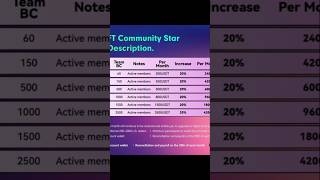 NFT Ambassador Chart 📈youtubeshorts treasurenft shorts [upl. by Ailyt646]