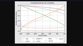 Tobera Convergente Divergente  Perfil de Propiedades  Python [upl. by Yro7]