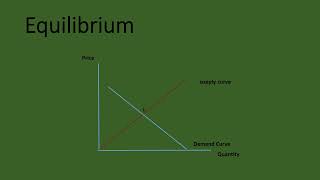 Market Equilibrium [upl. by Oigolue]