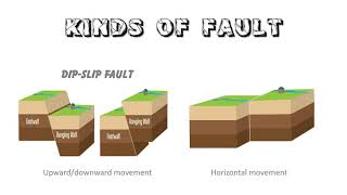 FAULTS  TYPES OF FAULT  TYPES OF STRESS  PARTS OF A FAULT I HANGING WALL AND FOOTWALL  TAGALOG [upl. by Asoral573]