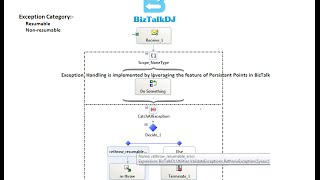 Exception Handling in BizTalk  Resumeable and nonresumeable  Persistence Point [upl. by Dobrinsky829]