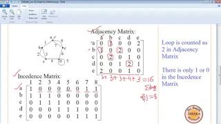 Discrete Mathematics Lecture 19 Graph Representations by Matrix [upl. by Enitnatsnoc]