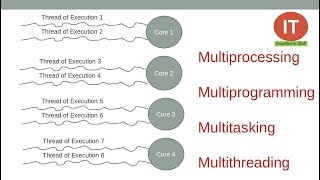 Multiprocessing vs Multiprogramming vs Multitasking vs Multithreading vs Hyperthreading System [upl. by Alana545]