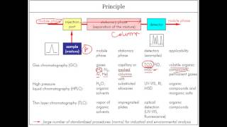 Components of chromatgraphy [upl. by Aisined]