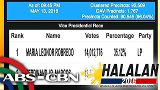 Bandila Robredo continues to lead Marcos in PPCRV count [upl. by Karilynn]