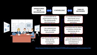 Flujos de la Contabilidad dentro de la Empresa [upl. by Anaerb688]